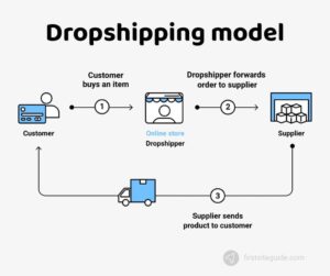 Dropshipping